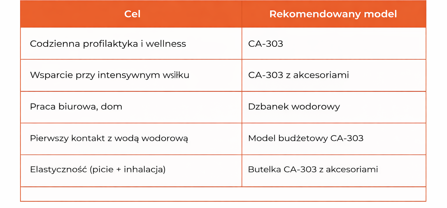 buttelka wodorowa, którą wybrać?